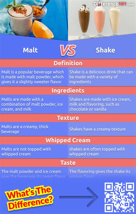 malt shake vs milkshake.